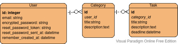 Entity Relationship Diagram